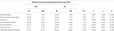 Effect of Physical-Sports Leisure Activities on Young People’s Psychological Wellbeing